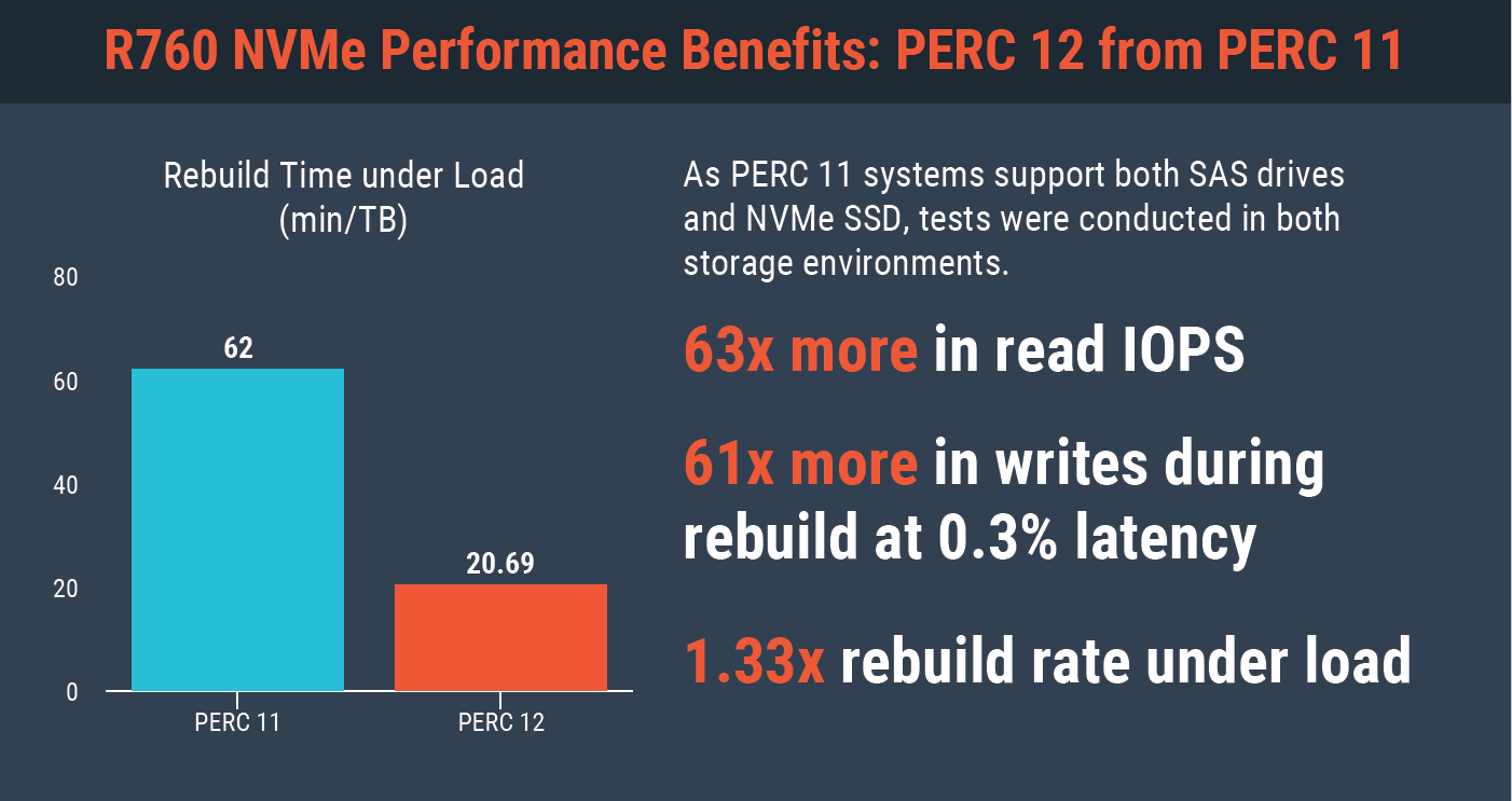 Performance Comparison: RAID 5 Solutions for PCIe Gen 5 NVMe SSDs