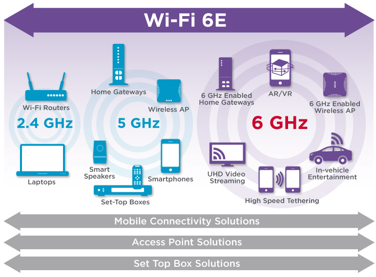WiFi 6E (6GHz) WLAN has been - Compex Systems Pte Ltd