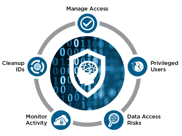 The Mainframe Security Suite provides all of the components needed to ...