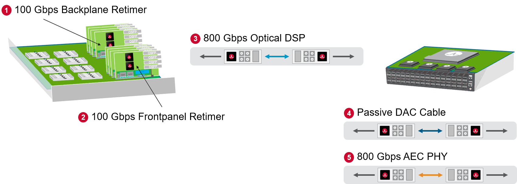 Connecting Data Center Infrastructure With Broadcom's 100G PAM-4 SerDes