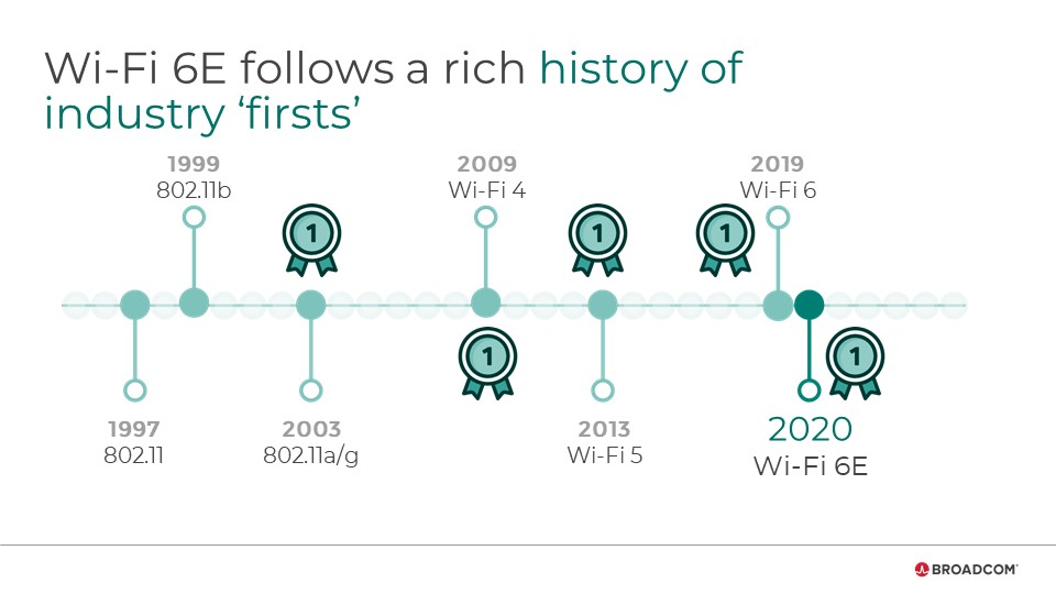 Le Wi-Fi 6E arrive : simple évolution ou révolution majeure ?