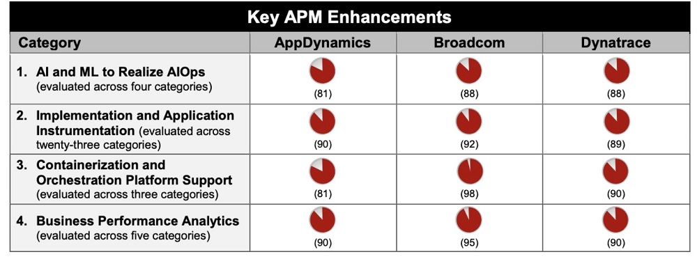 Application Performance Management